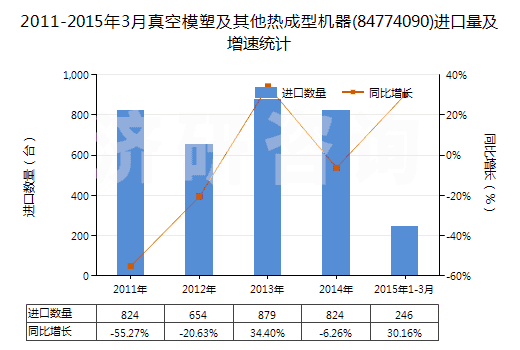 2011-2015年3月真空模塑及其他熱成型機(jī)器(84774090)進(jìn)口量及增速統(tǒng)計(jì)